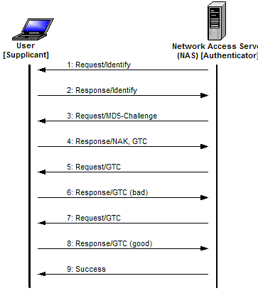 EAP Exchange Sample