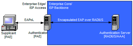 EAPoL Architecture