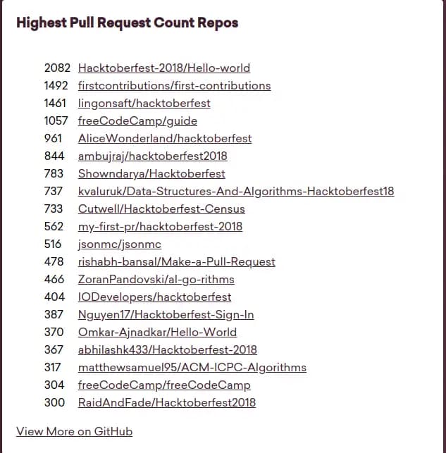 Highest Pull Request Count Repos 列表