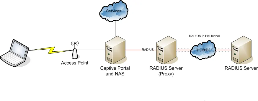 RADIUS Proxy