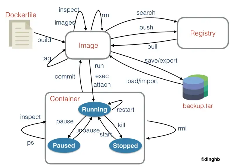 Docker 命令