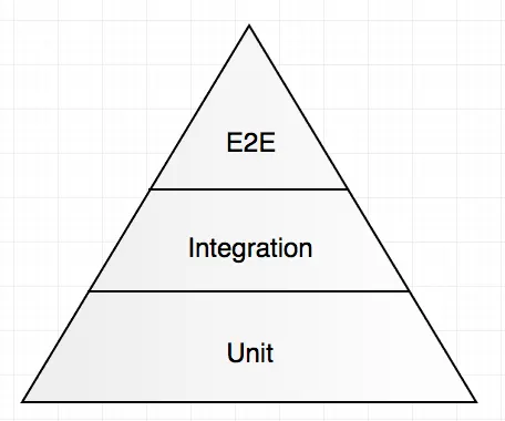 testing-pyramid testing-pyramid